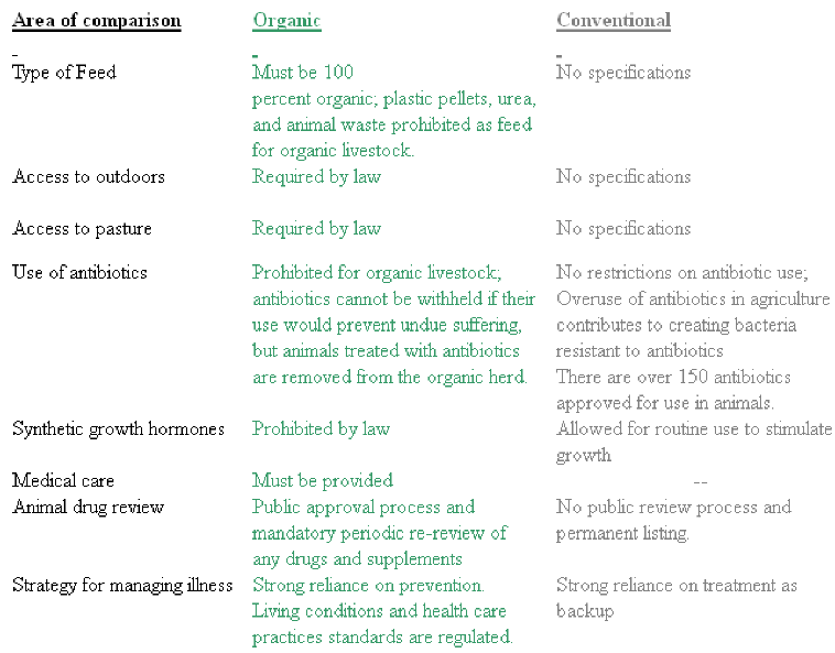 organic versus convetional