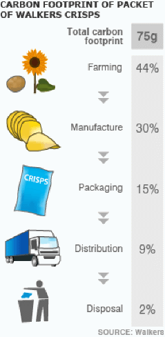 Carbon Foot Print Counting