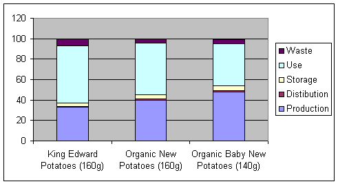 potatoe carbon foot print graph